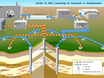 How static mixers contribute in uranium mining