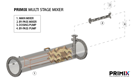 Ventajas de una configuración de mezclador estático multietapa